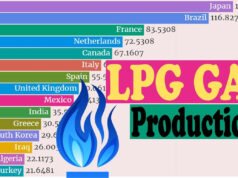 World Largest LPG Producer: दुनिया के किस देश में होता है सबसे ज्यादा LPG प्रोडक्शन, भारत किस नंबर पर?